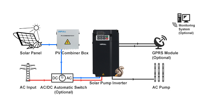 Inverseur de pompe à eau solaire