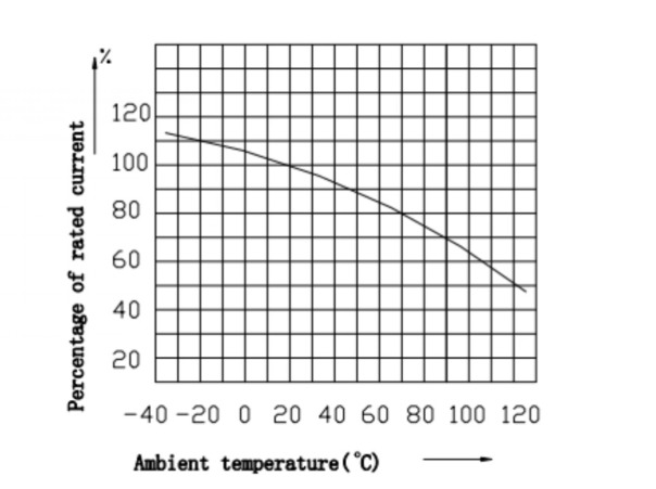 USFULL Fusible DC produit