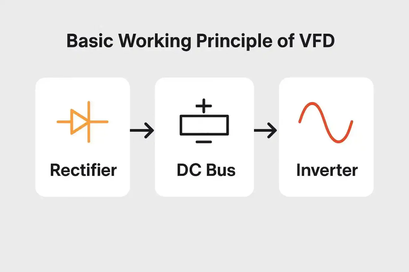 Comment le VFD contrôle-t-il la vitesse du moteur ?