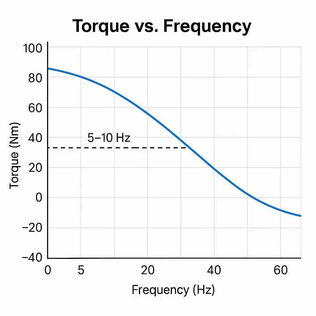 Ist es möglich, einen Asynchronmotor bei 1 Hz mit einem VFD-2 zu betreiben?