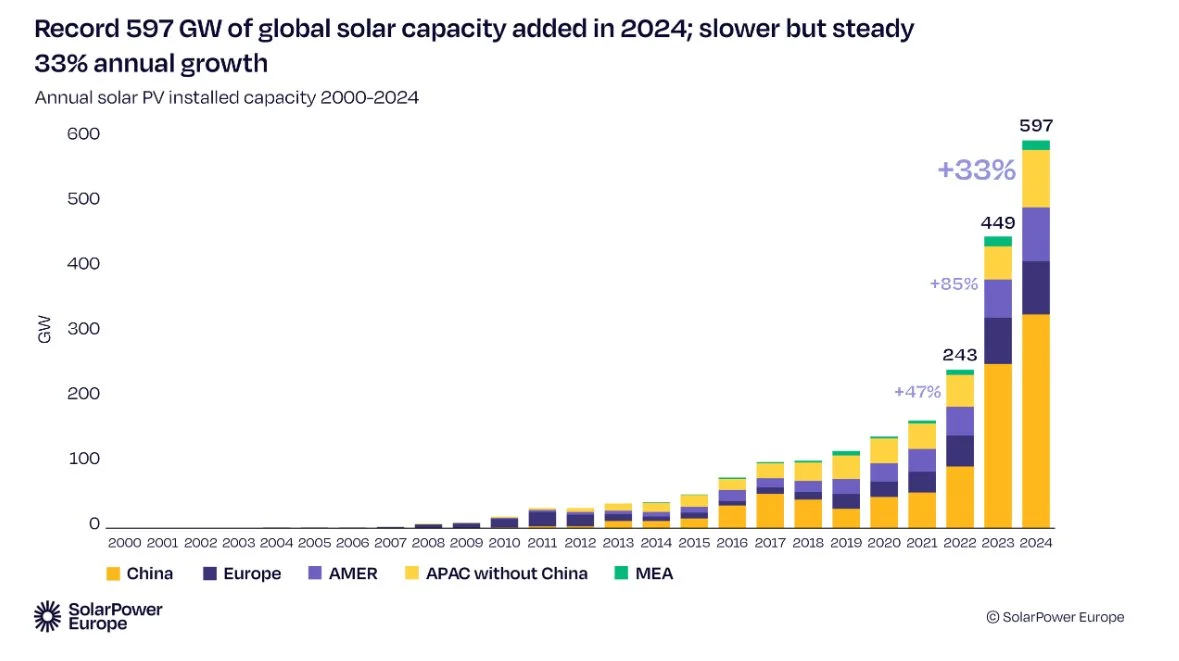 SolarPower-Europe-Releases-Global-PV-Market-Outlook-2025-2029-3