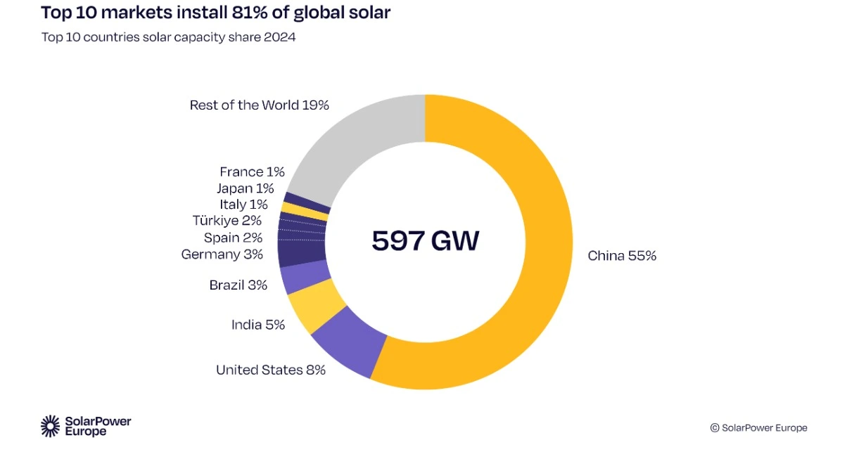 SolarPower-Europe-Releases-Global-PV-Market-Outlook-2025-2029-4
