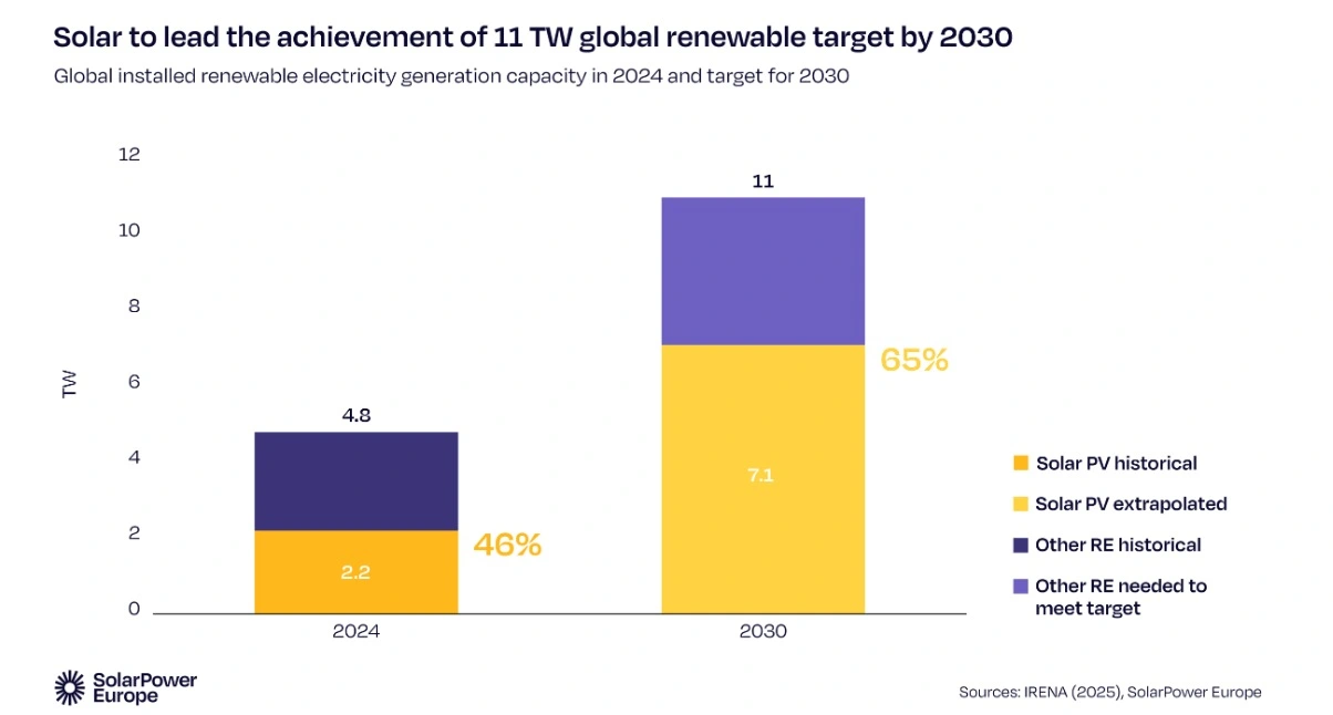 SolarPower-Europe-Releases-Global-PV-Market-Outlook-2025-2029-5