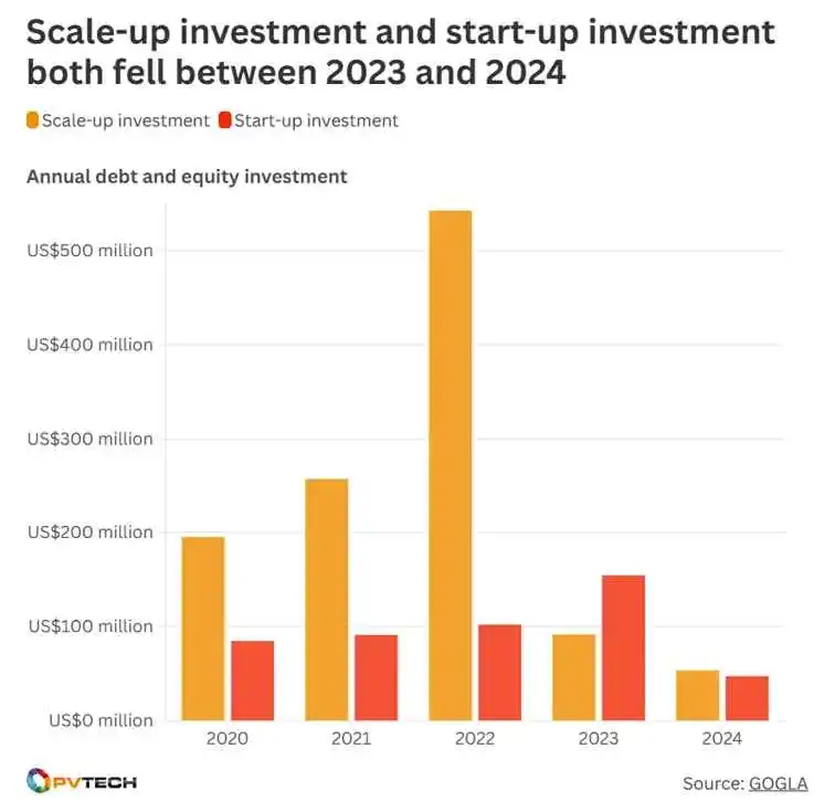 lobal-Off-Grid-Solar-Investment-Is-Down-30_-Year-on-Year4
