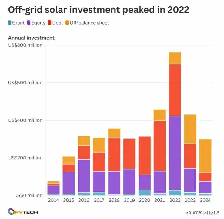lobal-Off-Grid-Solar-Investment-Is-Down-30_-Year-on-Year5