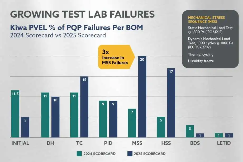 As-solar-module-breakage-soars_-here's-a-path-to-building-a-stronger-industry-2