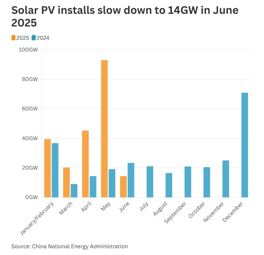 China-Adds-14.36GW-Solar-PV-in-June_-Down-85_-Month-on-Month-3