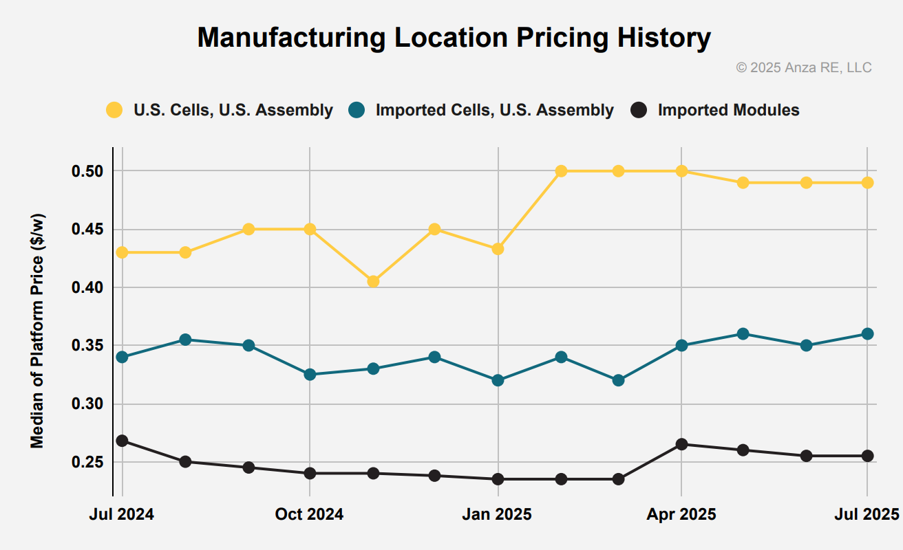Solar-Module-Prices-in-the-US-Remain-Stable-Amid-Trade-Uncertainty-2