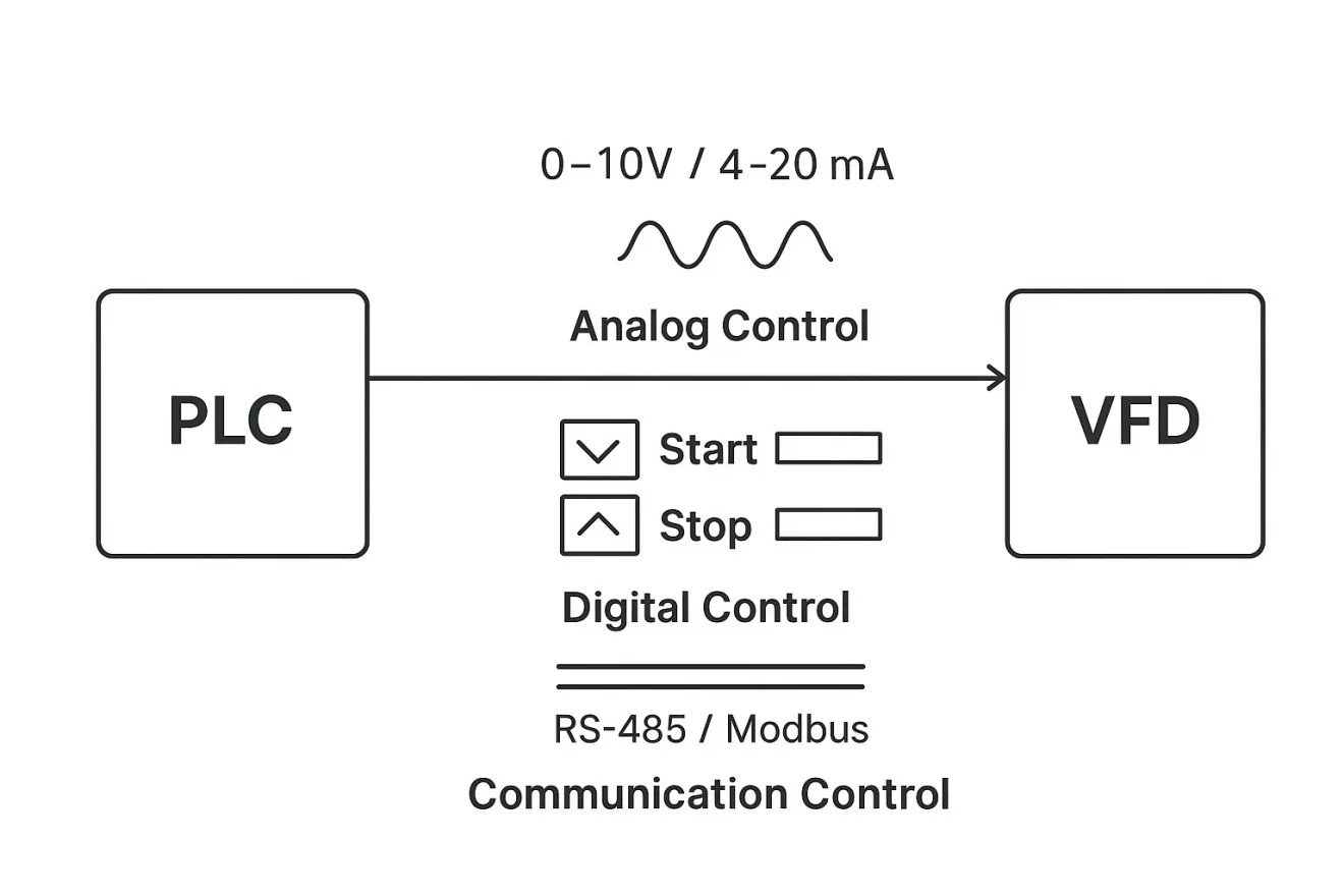 How to Control a Variable Frequency Drive Using a PLC-2