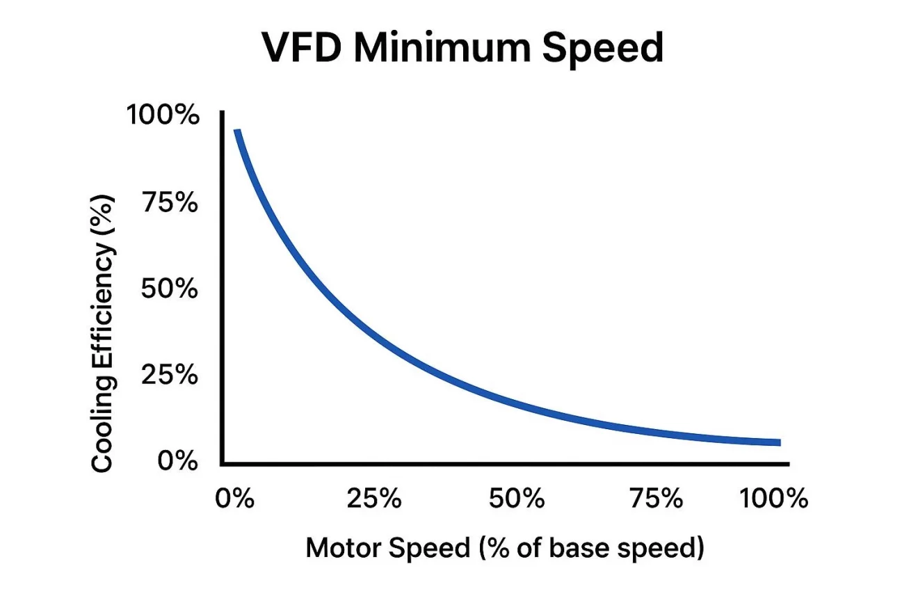What Are the Maximum and Minimum Speeds of a VFD-3