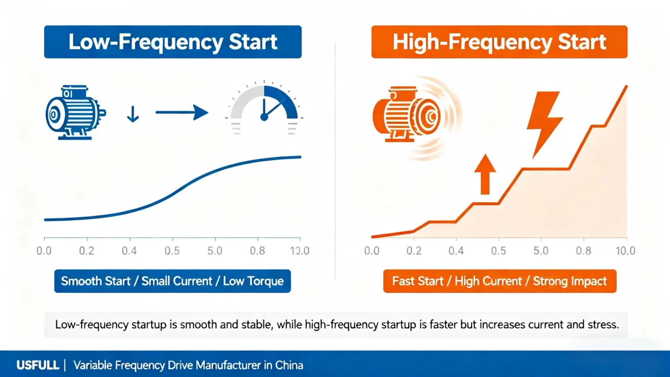 What Is an Appropriate Starting Frequency for the Frequency Converter-4