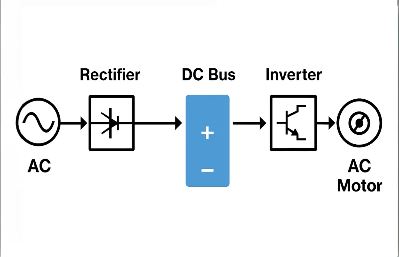 How Do VFDs Integrate with AC and DC Systems